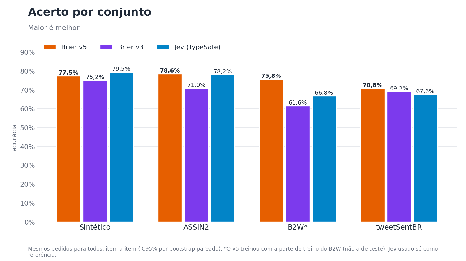 Acerto por conjunto: v5 77,5% no sintético, 78,6% no ASSIN2, 75,8% no B2W e 70,8% no tweetSentBR; Jev 79,5%, 78,2%, 66,8% e 67,6%.