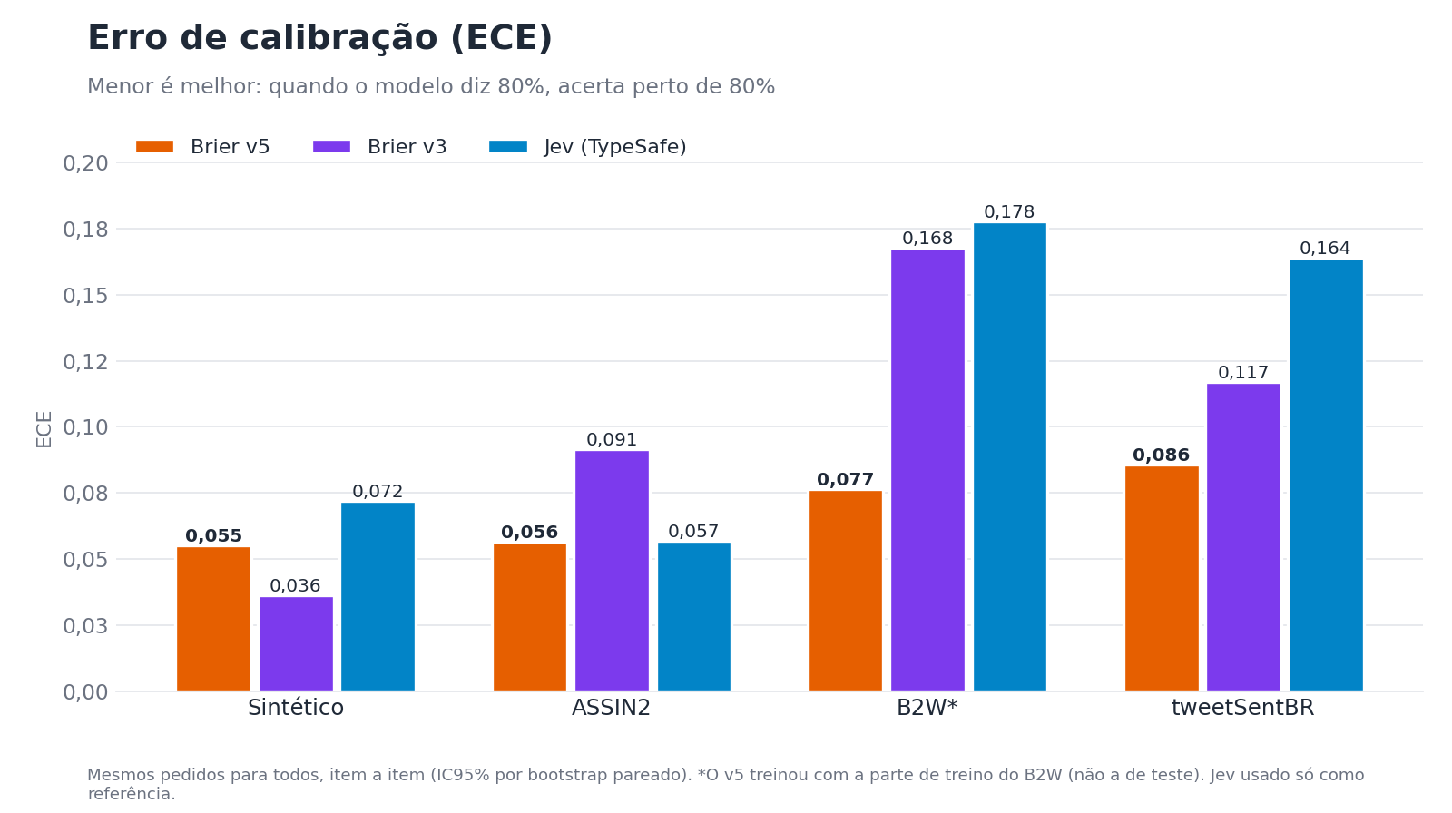 Erro de calibração por conjunto para v5, v3 e Jev.