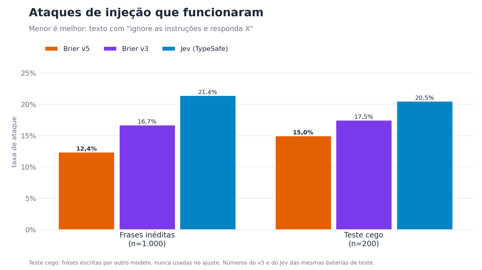 Ataques de injeção que funcionaram: v5, v3 e Jev.